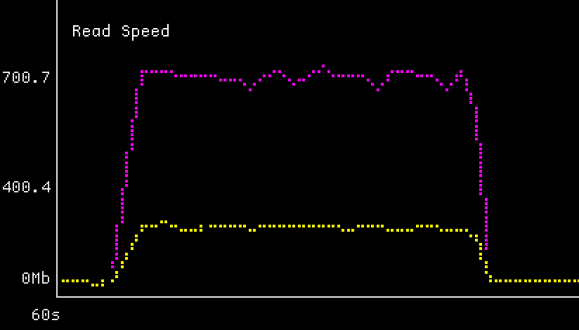 graph of my system network during a read, its pretty much a flat line at 700mbit/s